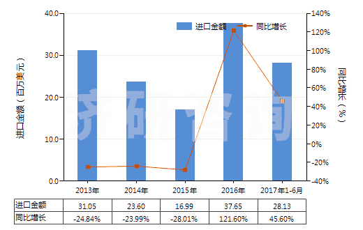 2013-2017年6月中國(guó)其他塑料浸涂、包覆或?qū)訅旱娜嗽旄?HS59039020)進(jìn)口總額及增速統(tǒng)計(jì)